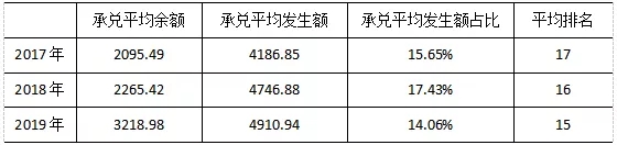 2019年票据市场分区域年度分析