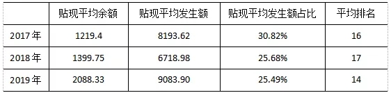 2019年票据市场分区域年度分析