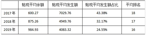 2019年票据市场分区域年度分析