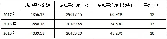 2019年票据市场分区域年度分析