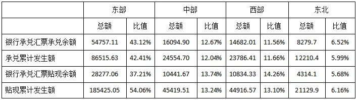 2019年票据市场分区域年度分析