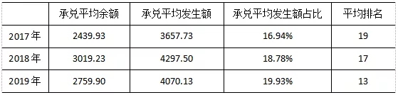 2019年票据市场分区域年度分析