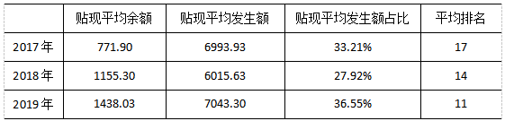 2019年票据市场分区域年度分析