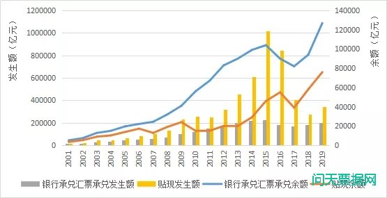 2019年票据市场分区域年度分析