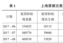 浅析商业承兑汇票发展的困境与出路