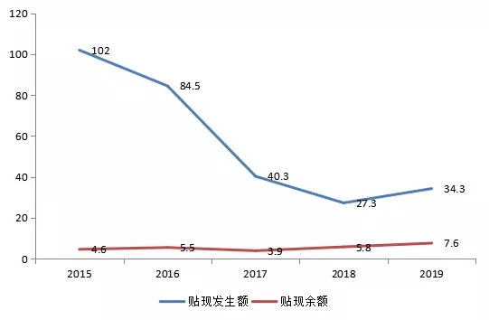 2019年全国各省市票据数据分析