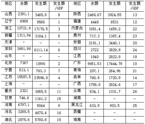 2019年全国各省市票据数据分析