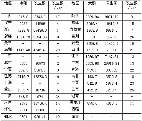 2019年全国各省市票据数据分析