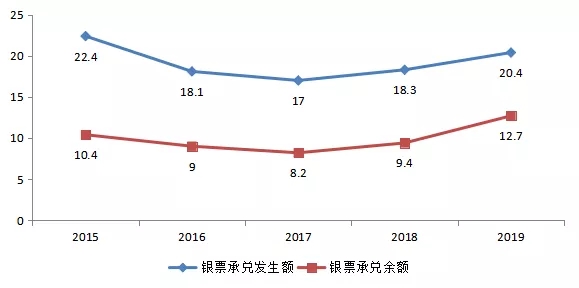 2019年全国各省市票据数据分析