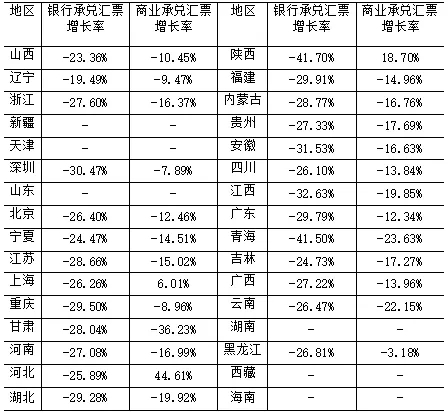 2019年全国各省市票据数据分析