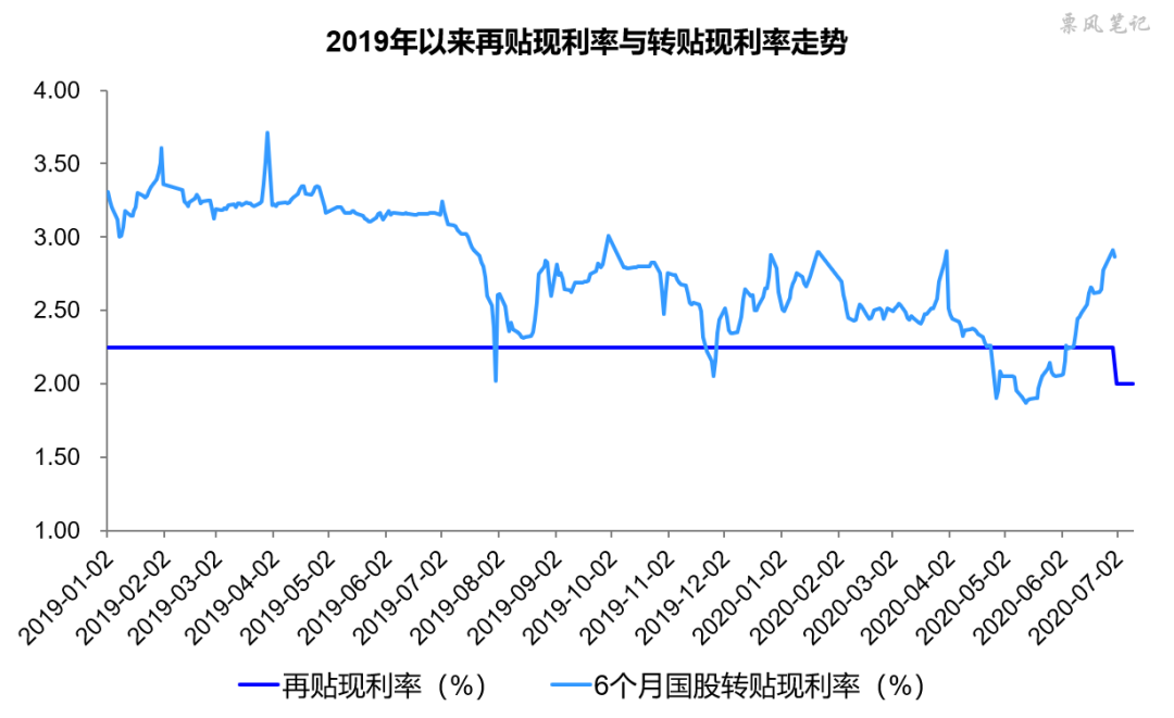 票据再贴现利率10年来首次下调