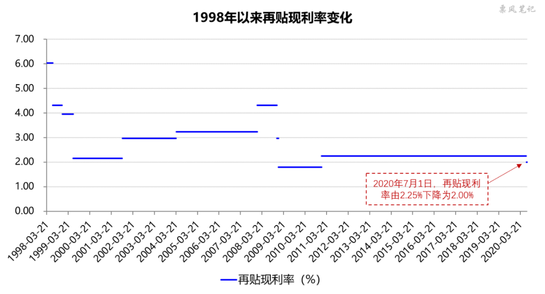 票据再贴现利率10年来首次下调