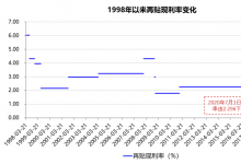 票据再贴现利率10年来首次下调