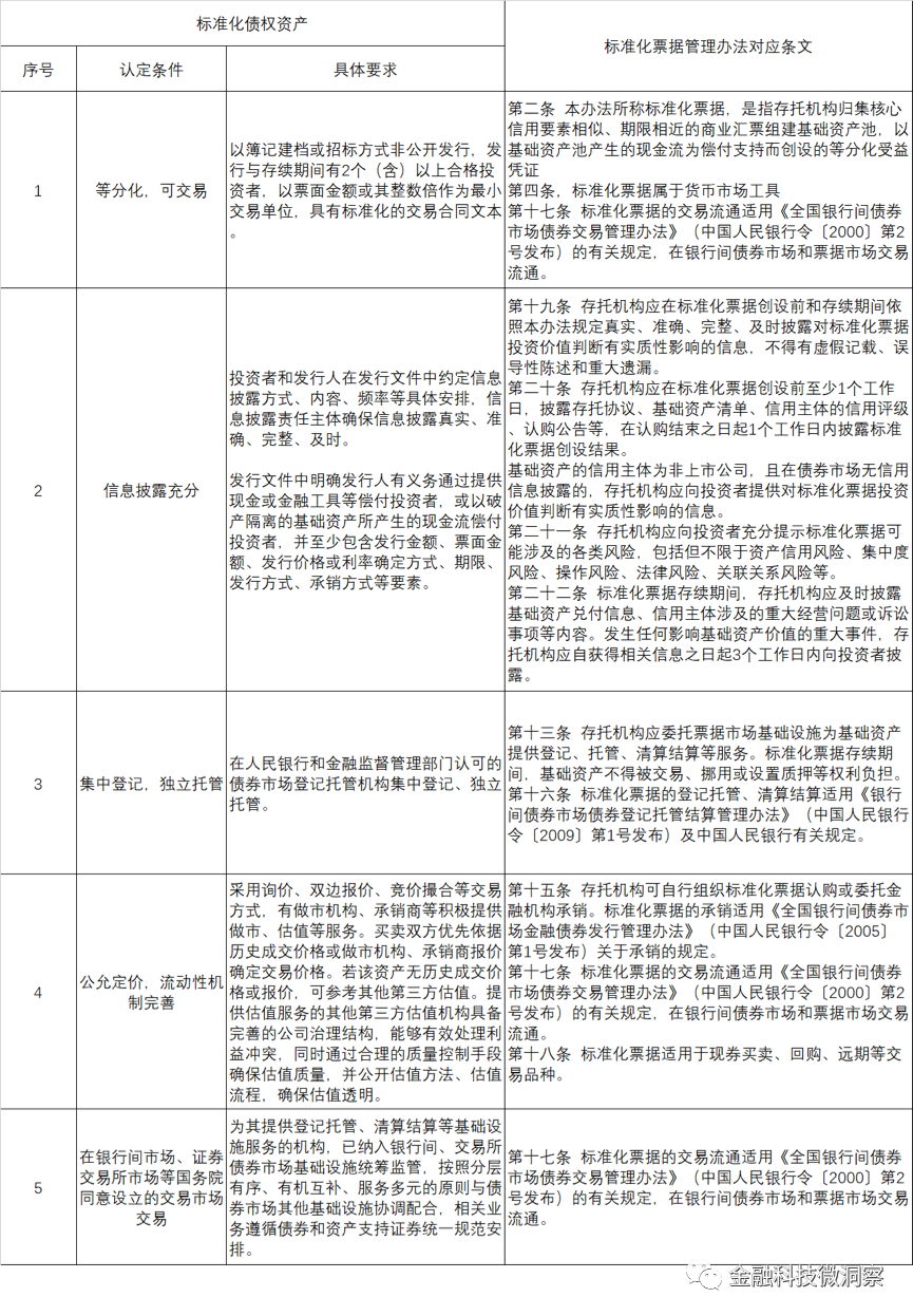 投行科技如何助力票据“非标”转“标”?