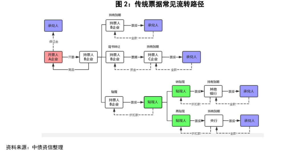 浅谈标准化票据——信用水平如何评价