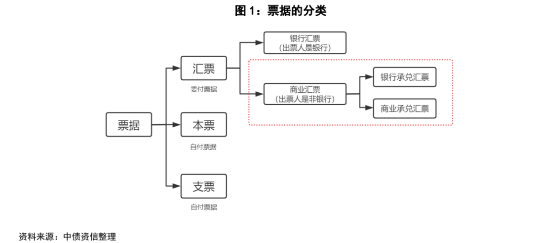 浅谈标准化票据——信用水平如何评价