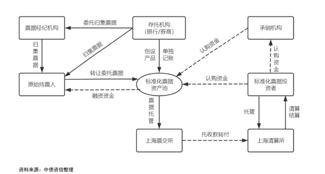 浅谈标准化票据——信用水平如何评价