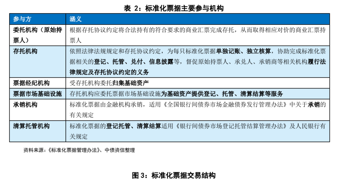 浅谈标准化票据——信用水平如何评价