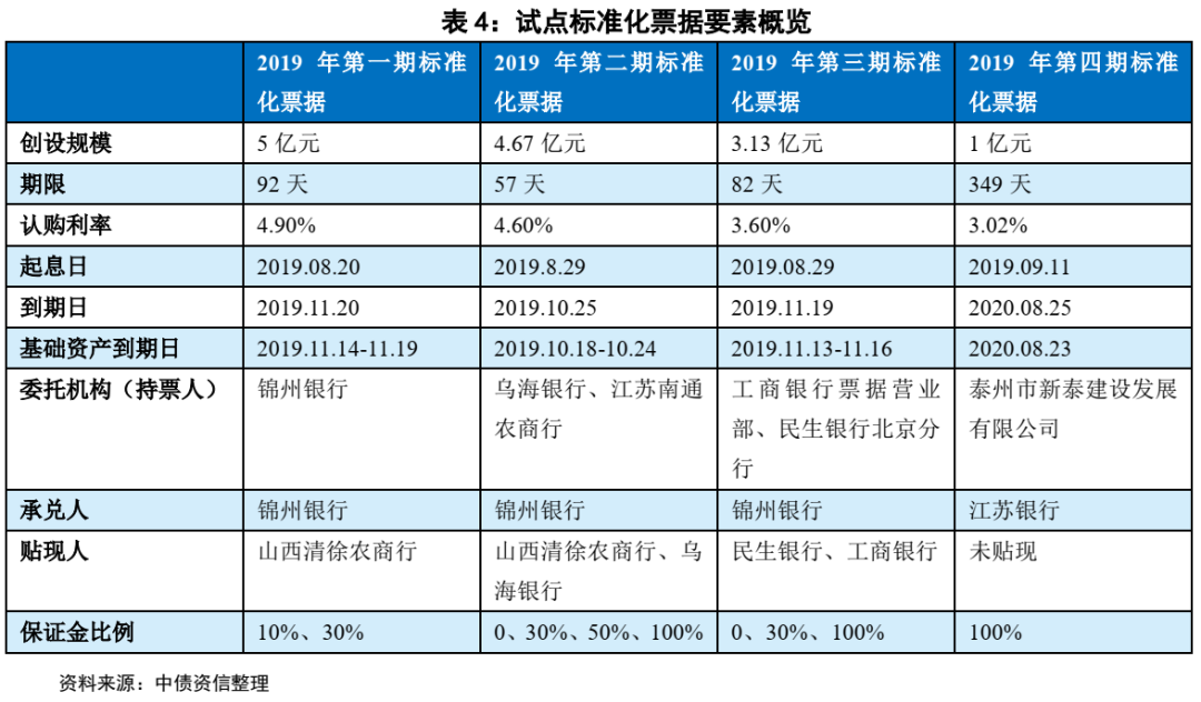 浅谈标准化票据——信用水平如何评价