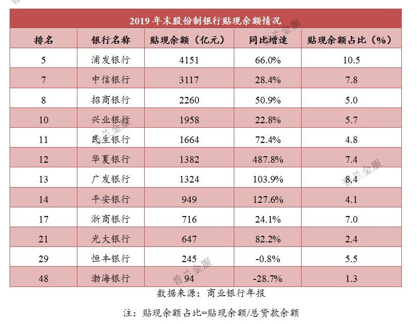 银行票据业务排行：贴现业务