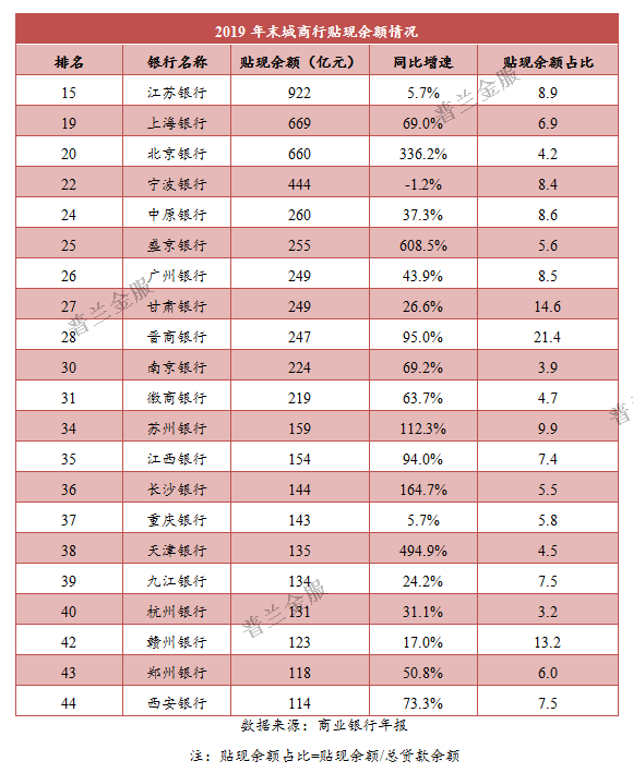 银行票据业务排行：贴现业务