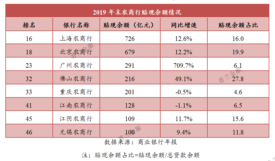 银行票据业务排行：贴现业务