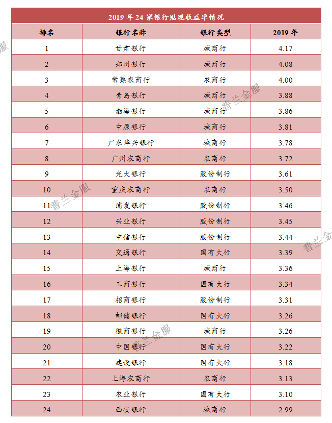 银行票据业务排行：贴现业务