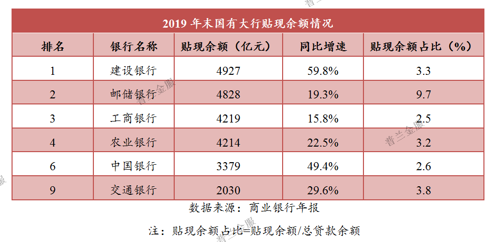 银行票据业务排行：贴现业务