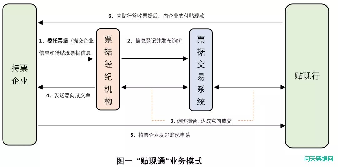 票据创新产品之贴现通