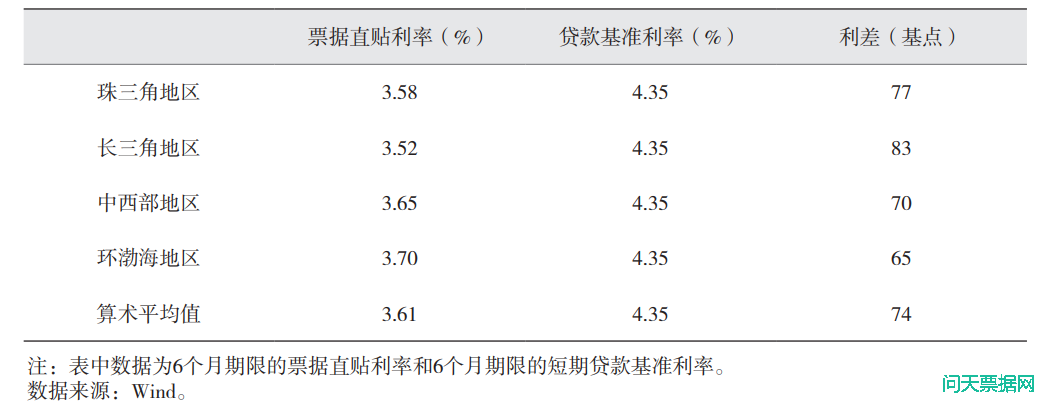 关于扩大票据应用、助力企业融资的研究