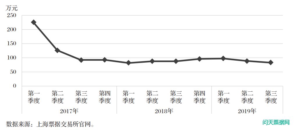 关于扩大票据应用、助力企业融资的研究