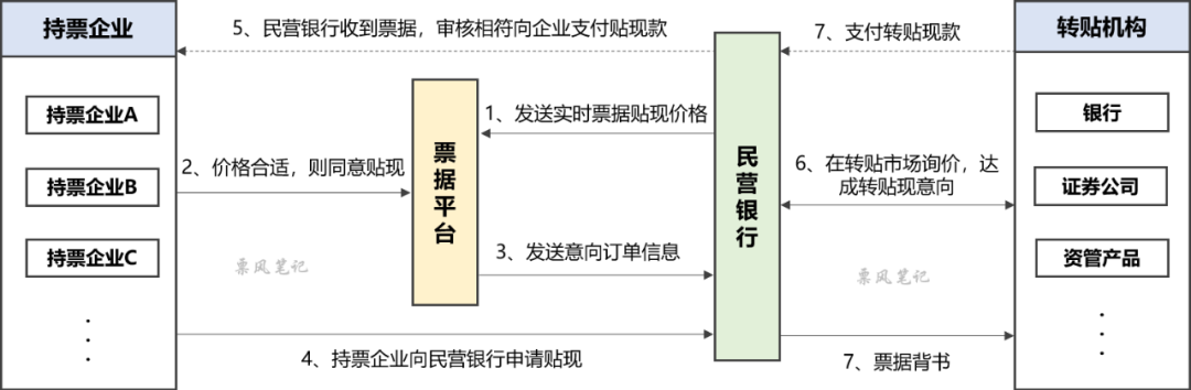 票据市场黑马——民营银行