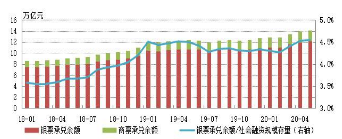 2020年上半年票据市场运行情况