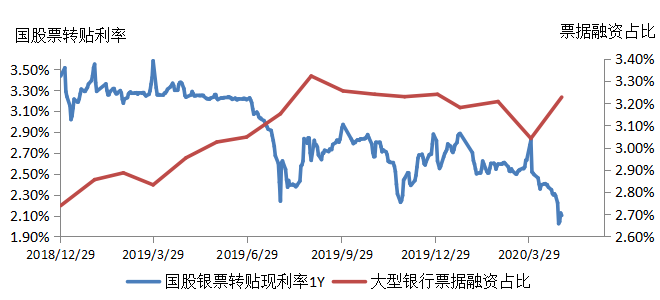 票据转贴现的狭义信贷规模属性及其调整为同业资产的影响分析