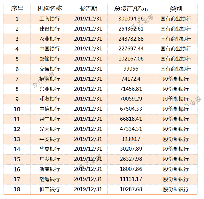 干货：815家银行2019年资产规模排名(强烈建议收藏!)