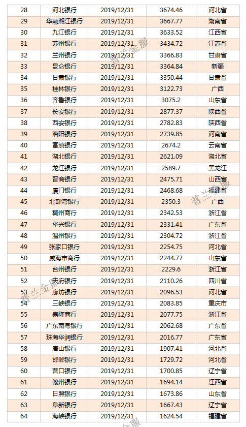 干货：815家银行2019年资产规模排名(强烈建议收藏!)