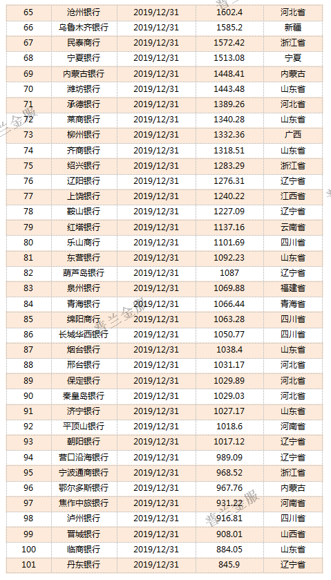 干货：815家银行2019年资产规模排名(强烈建议收藏!)