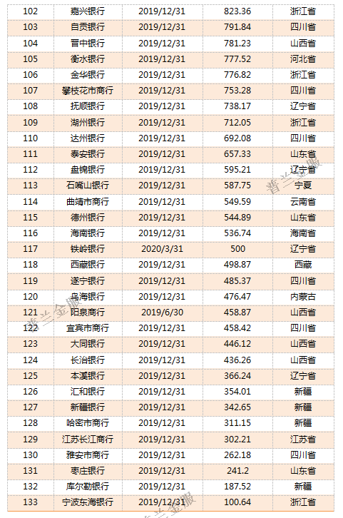 干货：815家银行2019年资产规模排名(强烈建议收藏!)