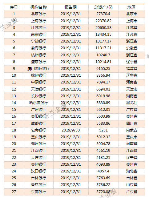 干货：815家银行2019年资产规模排名(强烈建议收藏!)