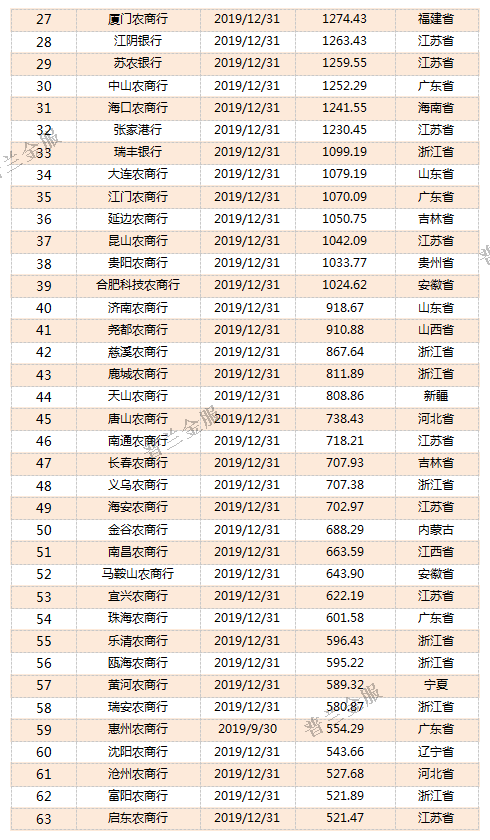 干货：815家银行2019年资产规模排名(强烈建议收藏!)