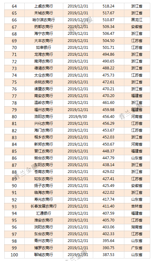 干货：815家银行2019年资产规模排名(强烈建议收藏!)