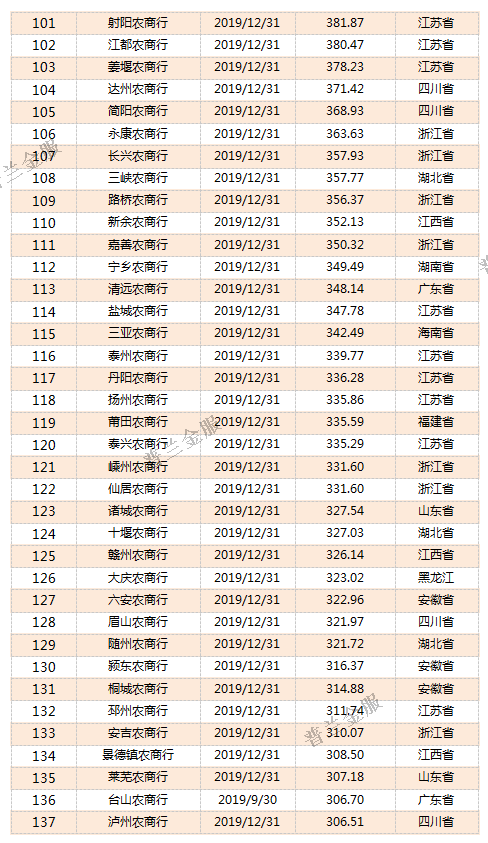 干货：815家银行2019年资产规模排名(强烈建议收藏!)