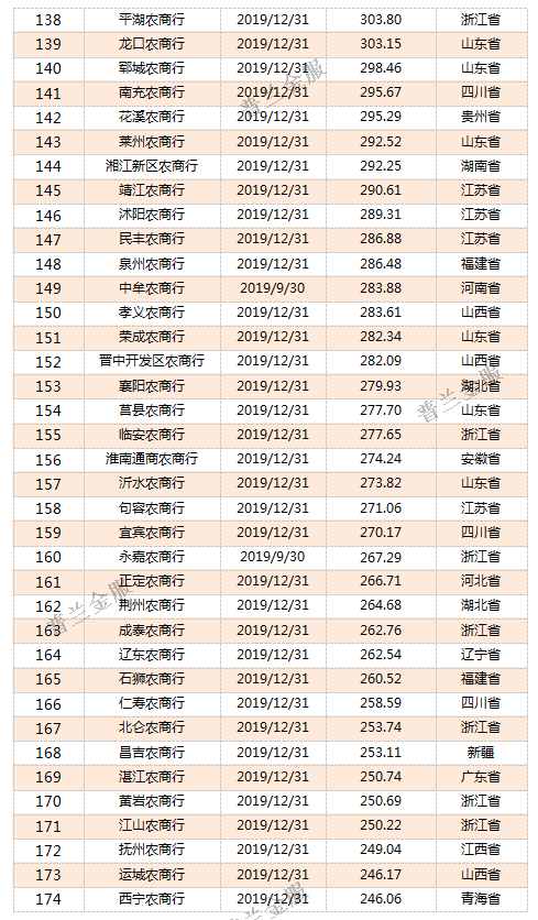 干货：815家银行2019年资产规模排名(强烈建议收藏!)