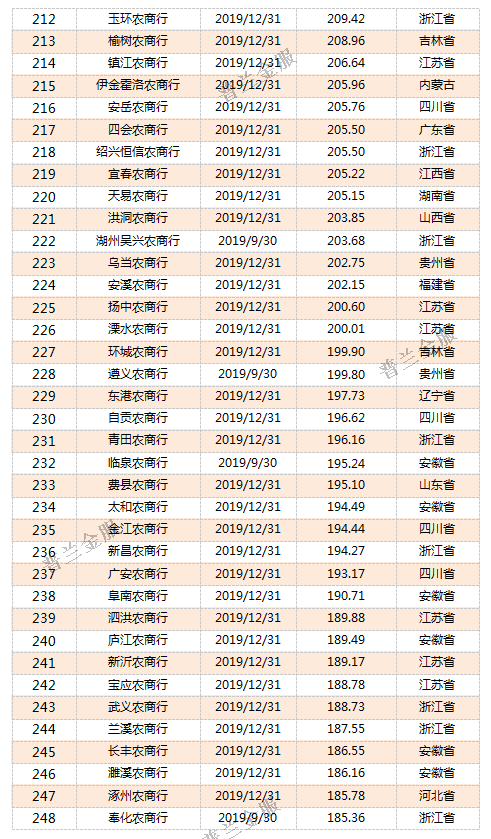 干货：815家银行2019年资产规模排名(强烈建议收藏!)