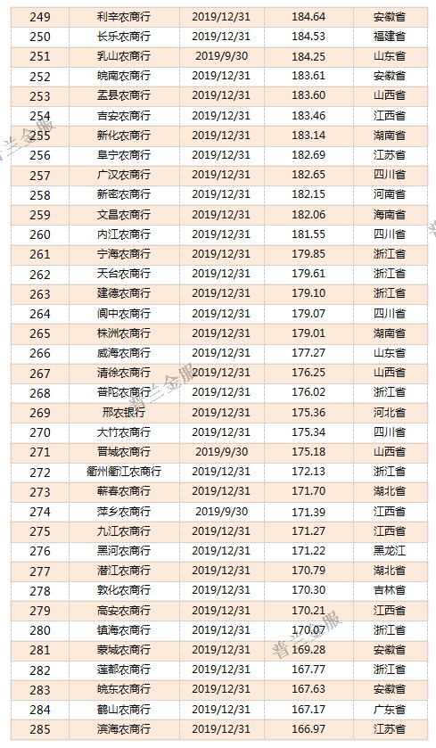 干货：815家银行2019年资产规模排名(强烈建议收藏!)