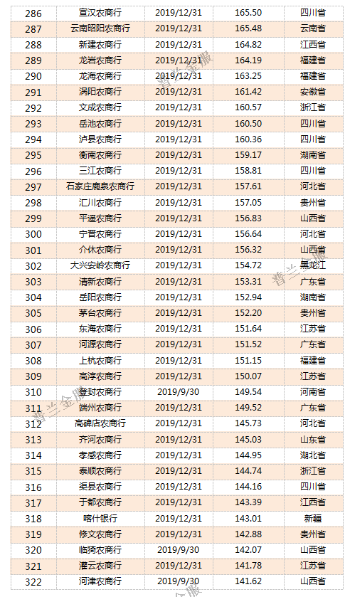 干货：815家银行2019年资产规模排名(强烈建议收藏!)