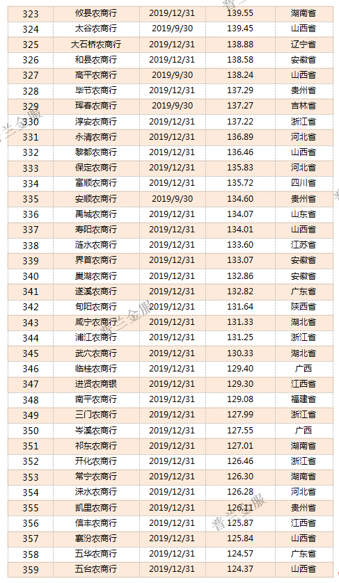 干货：815家银行2019年资产规模排名(强烈建议收藏!)