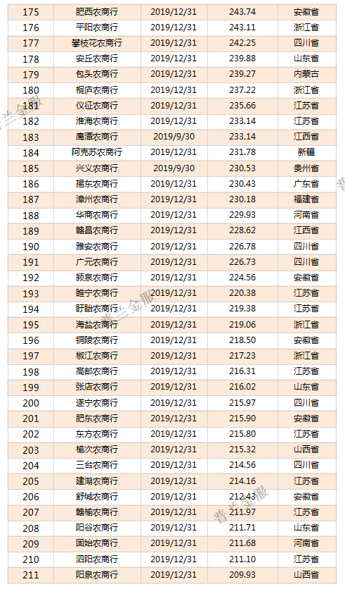 干货：815家银行2019年资产规模排名(强烈建议收藏!)