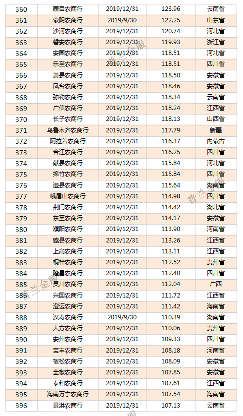 干货：815家银行2019年资产规模排名(强烈建议收藏!)