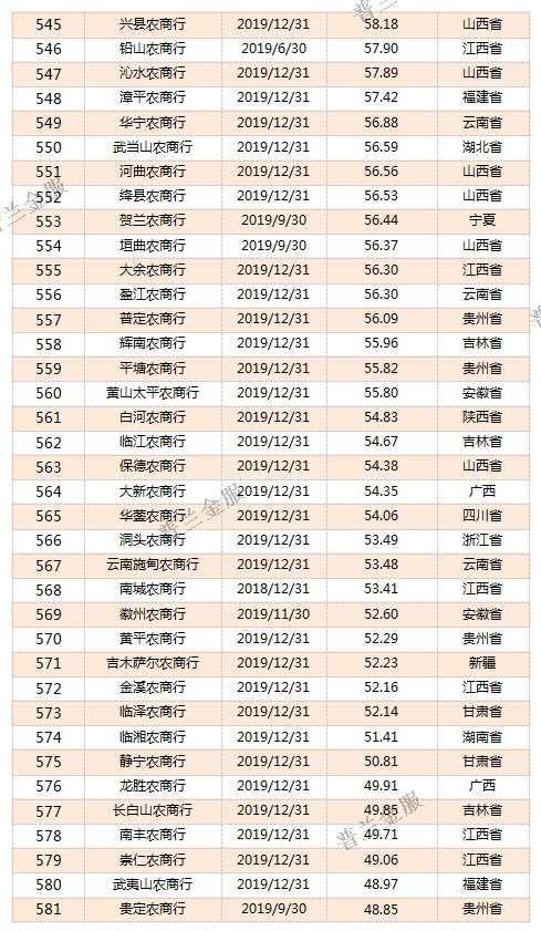 干货：815家银行2019年资产规模排名(强烈建议收藏!)